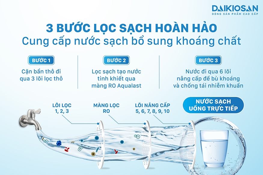 Máy lọc nước RO Daikiosan DSW-42010H