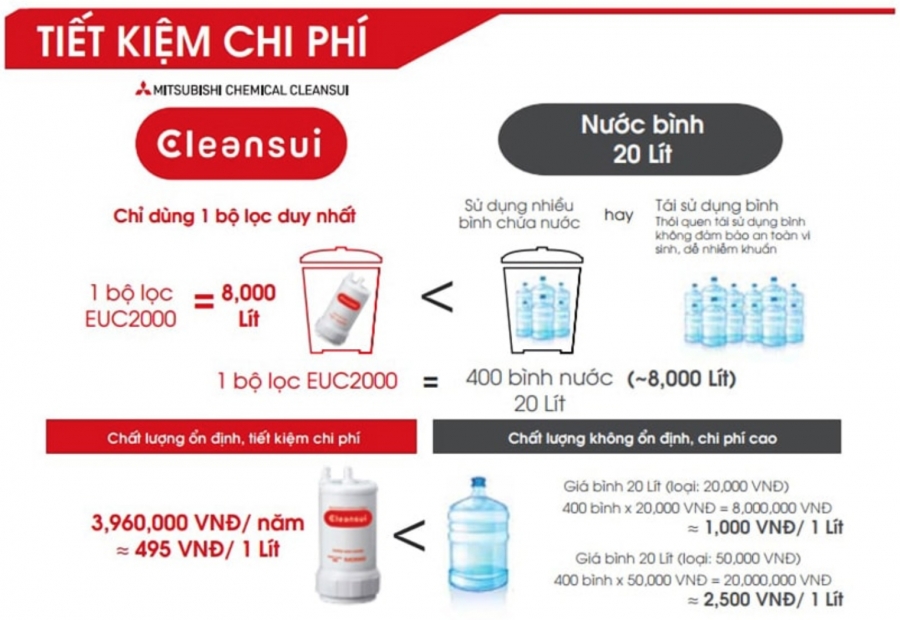Máy lọc nước Mitsubishi CleanSui EU202