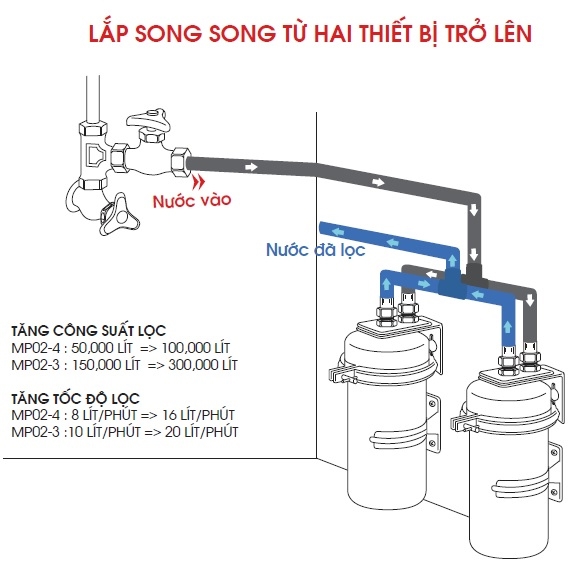 Thiết bị lọc nước CleanSui MP02-3