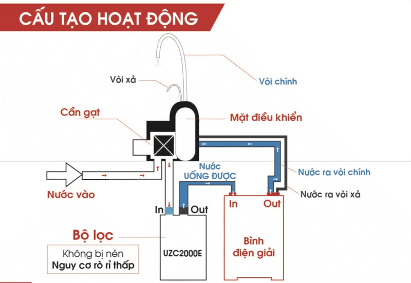 Máy lọc nước điện giải Ion kiềm Mitsubishi Cleansui EU301