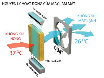 Máy làm mát công nghiệp Daikiosan DM308 (4 hướng thổi)